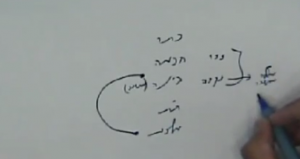 מי ברא אלה דאליהו- דף יט- בינה נקראת מחשבה, כי היא נקבה לחכמה שמגלה את החכמה