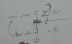 ראש וגוף לב נתיבות תודעה