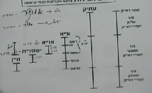 שרטוט עולם אצילות- ישסות מקשר בין זון לאוא